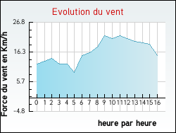 Evolution du vent de la ville Castelnau-d'Aude